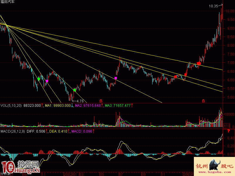 扇骨線炒股法從入門到精通圖解(3) 扇骨線炒股法從入門到精通圖解(3),拾荒網