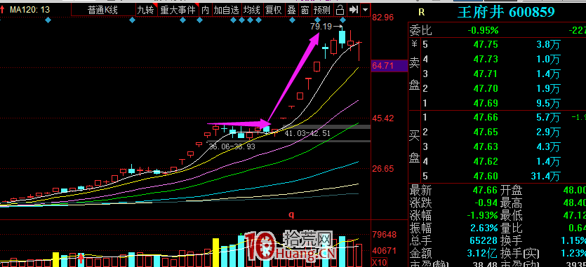高勝率形態結構買股法:二波形態、反包形態、首板快速秒板形態(圖解) 高勝率形態結構買股法:二波形態、反包形態、首板快速秒板形態(圖解),拾荒網
