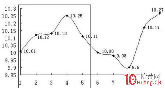 股票均線系統深度瞭解(案例圖解) 股票均線系統深度瞭解(案例圖解),拾荒網