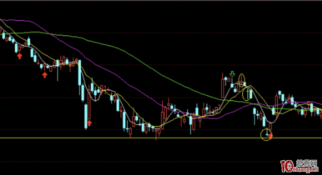 超短高手K線圖技術系列深度教程之28：構成支撐水平和阻擋水平的十字線（圖解）,拾荒網
