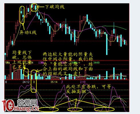 圖解高位盤整區的十字星異動K線賣出信號,拾荒網