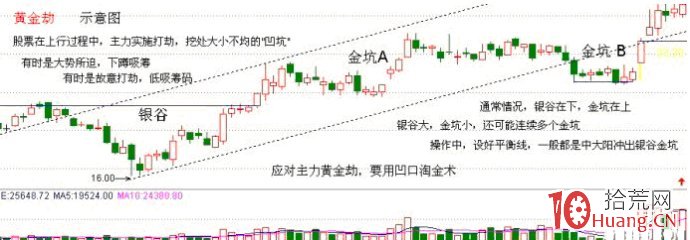 圖解什麼是股票量線理論的黃金坑形態,拾荒網