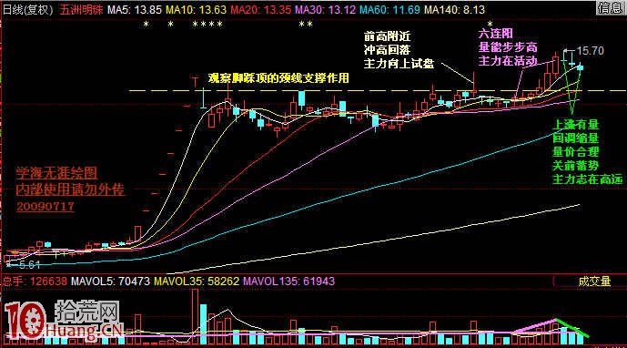 圖解股票上漲如何看量能配合來決策買賣操作 圖解股票上漲如何看量能配合來決策買賣操作,拾荒網