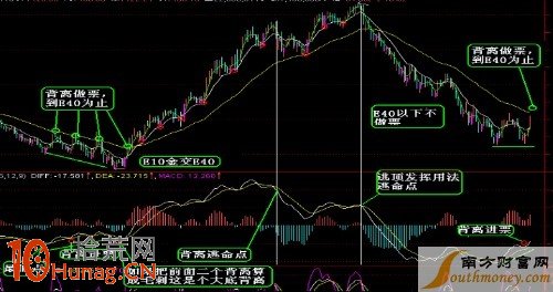 圖解MACD底背離的波段操作技巧,拾荒網