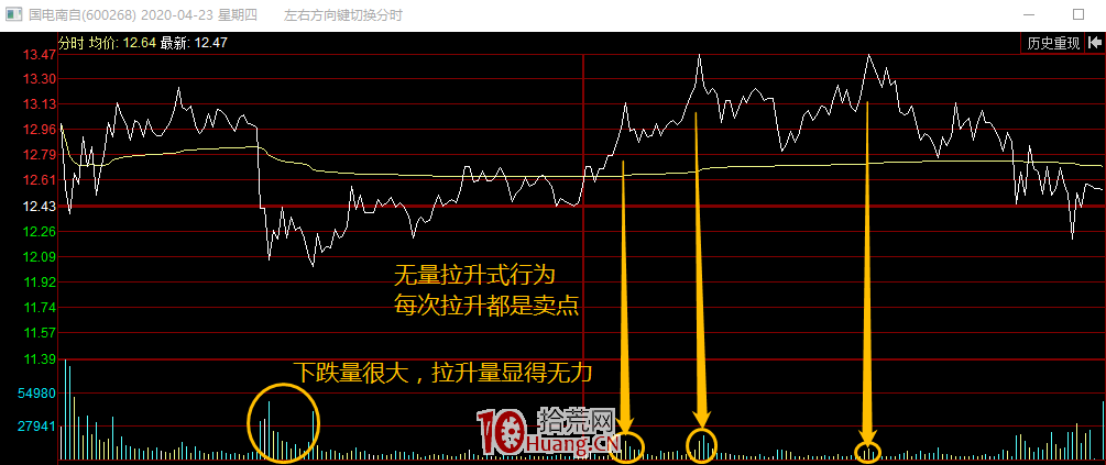 常用幾種在分時上找買賣點的經驗（圖解）,拾荒網