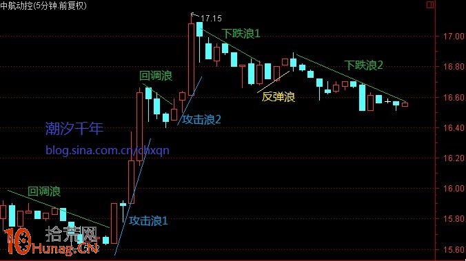 分時浪型結構圖解：5分鐘K線分時浪型和1分鐘K線分時子浪,拾荒網