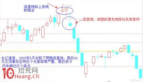見頂K線看盤精講圖解：流星線,拾荒網