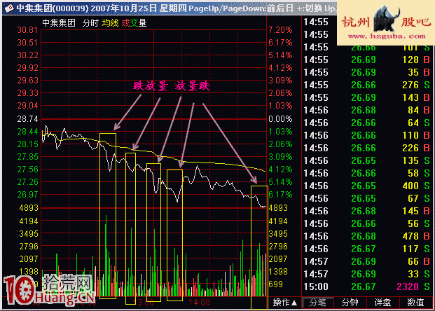 實戰圖解怎麼看“跌放量，放量跌”,拾荒網