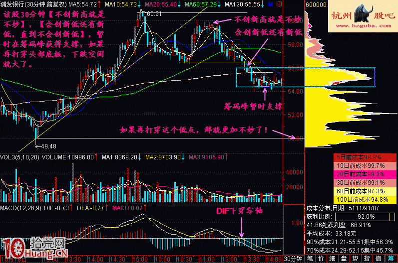 圖解為什麼說二次上攻時股票不創新高不妙 圖解為什麼說二次上攻時股票不創新高不妙,拾荒網