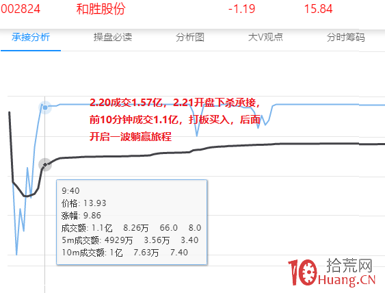 一個月翻倍的秘密和短線核心（圖解）,拾荒網