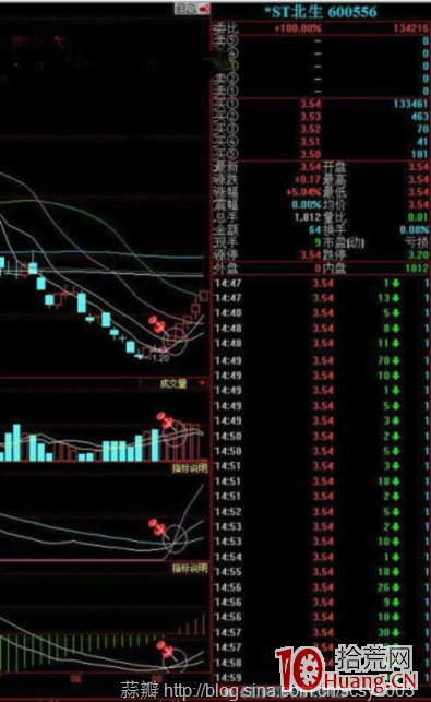 周線多周期共振金叉買入飆升大牛股（圖解）,拾荒網