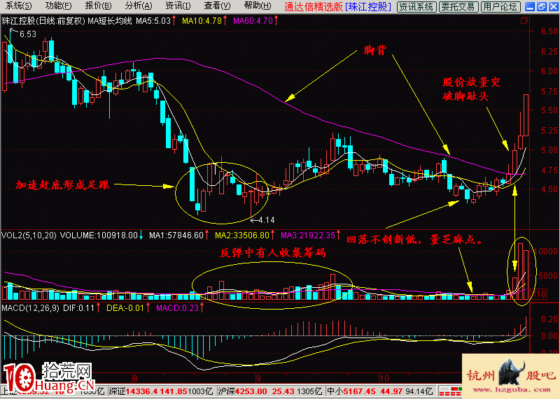 股票加速趕底後期的縮量赤腳底選股入門基礎知識圖解,拾荒網