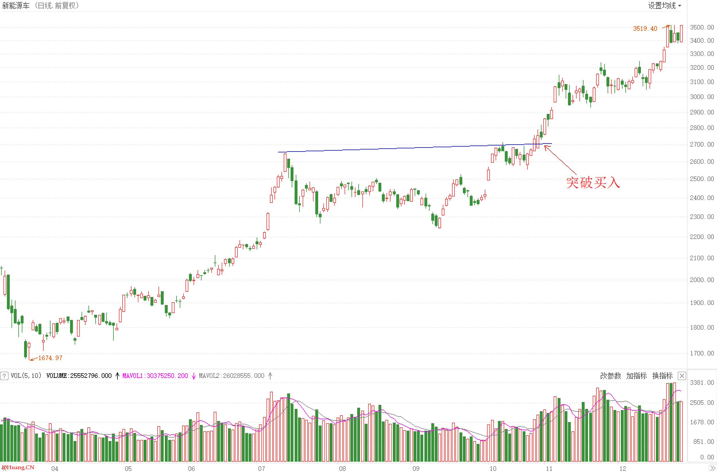 提高突破買入法勝率的兩種方法(圖解) 提高突破買入法勝率的兩種方法(圖解),拾荒網