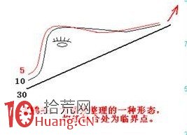 均線老鴨頭形態的變盤臨界點選股,拾荒網