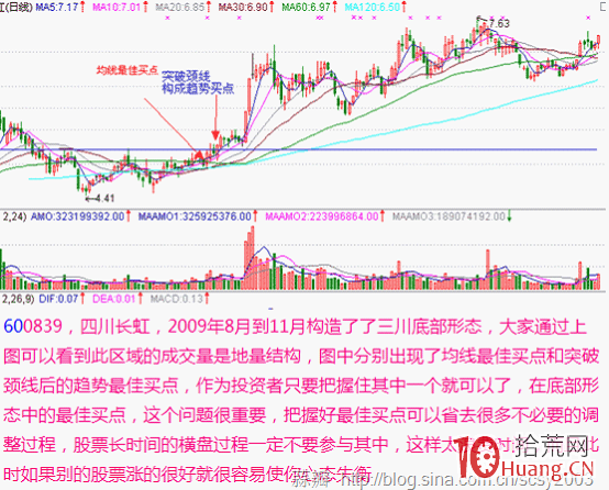 圖解什麼是股票三川底 圖解什麼是股票三川底,拾荒網