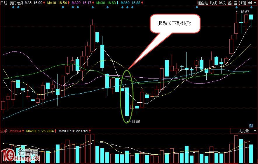 多日K線圖解之超跌長下影線形,拾荒網