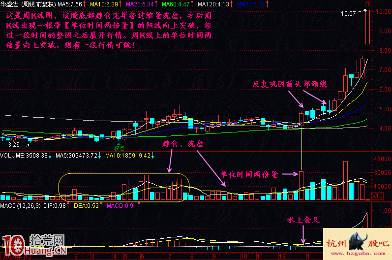 如何買股之兩倍量追漲法實戰圖解 如何買股之兩倍量追漲法實戰圖解,拾荒網