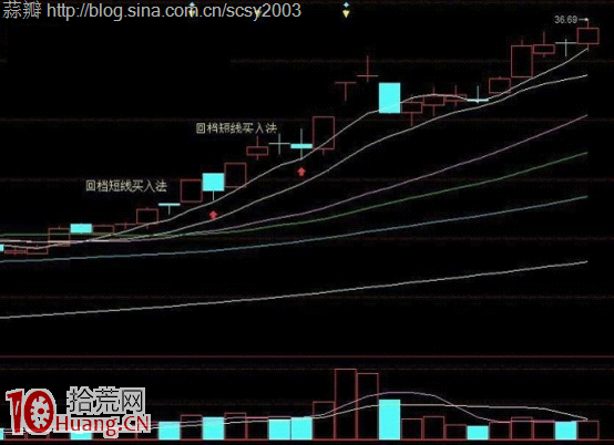 股票回調買入法操作詳解 股票回調買入法操作詳解,拾荒網