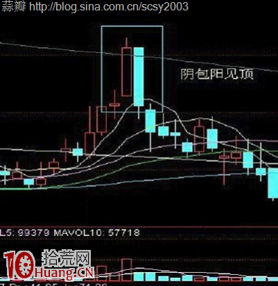 常見見頂K線看盤圖解:陰包陽短線見頂 常見見頂K線看盤圖解:陰包陽短線見頂,拾荒網