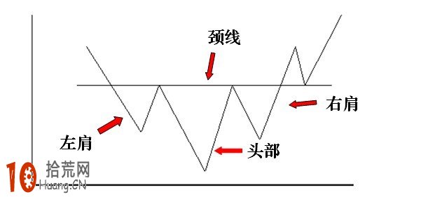 頭肩底K線組合的看盤技巧圖解 頭肩底K線組合的看盤技巧圖解,拾荒網