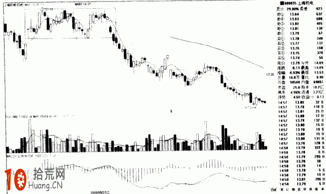 圖解如何畫趨勢線：跌破三重頂的炒股技巧,拾荒網