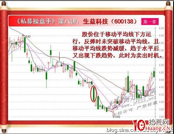 《私募操盤手》培訓第八講：MA之葛蘭碧賣出法則（圖解）,拾荒網