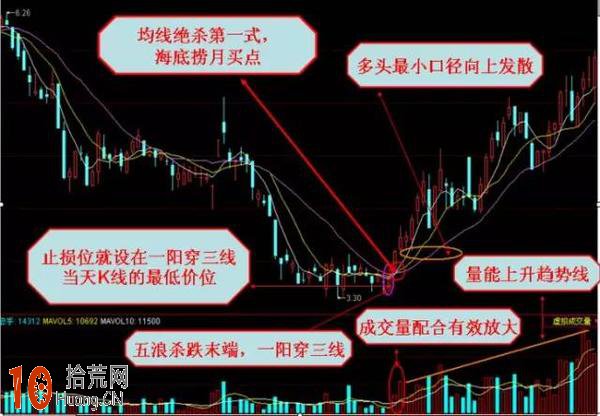 圖解均線絕殺三大形態買入信號 圖解均線絕殺三大形態買入信號,拾荒網