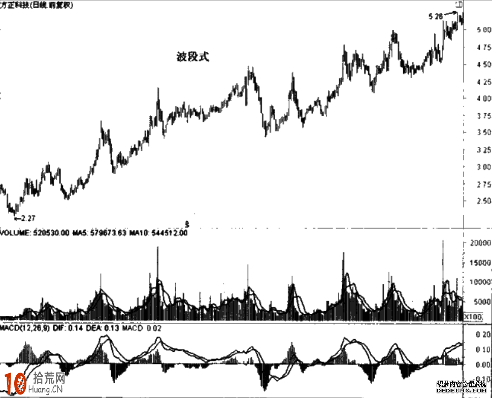 圖解莊傢波段式拉升的買股技巧 圖解莊傢波段式拉升的買股技巧,拾荒網