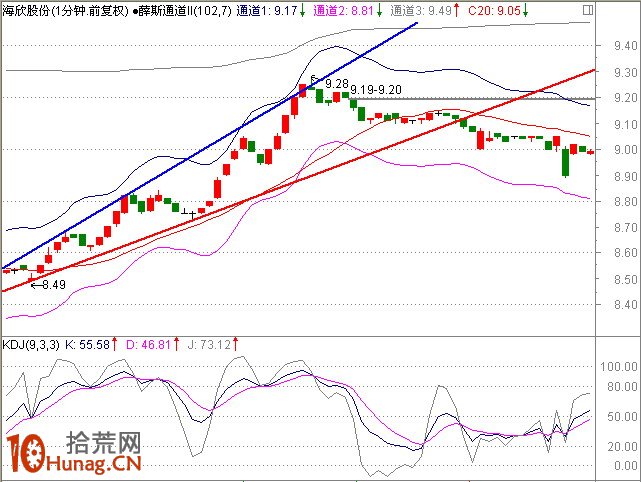 圖解盤中分時急拉技巧:1分鐘K線超短線盯盤(1) 圖解盤中分時急拉技巧:1分鐘K線超短線盯盤(1),拾荒網