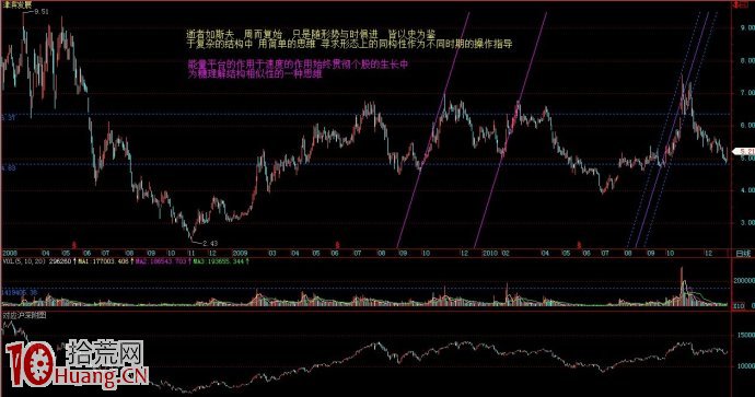 圖解雙底形態的量價強弱對比,拾荒網