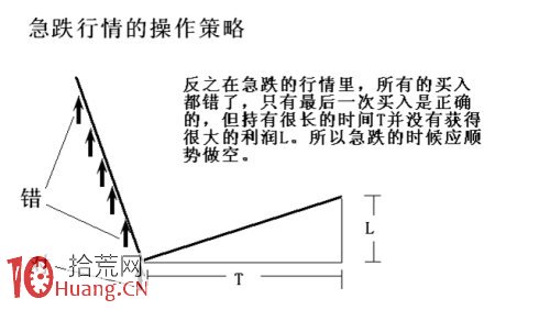 圖解定量速度:頂底背離與速率分型圖 圖解定量速度:頂底背離與速率分型圖,拾荒網