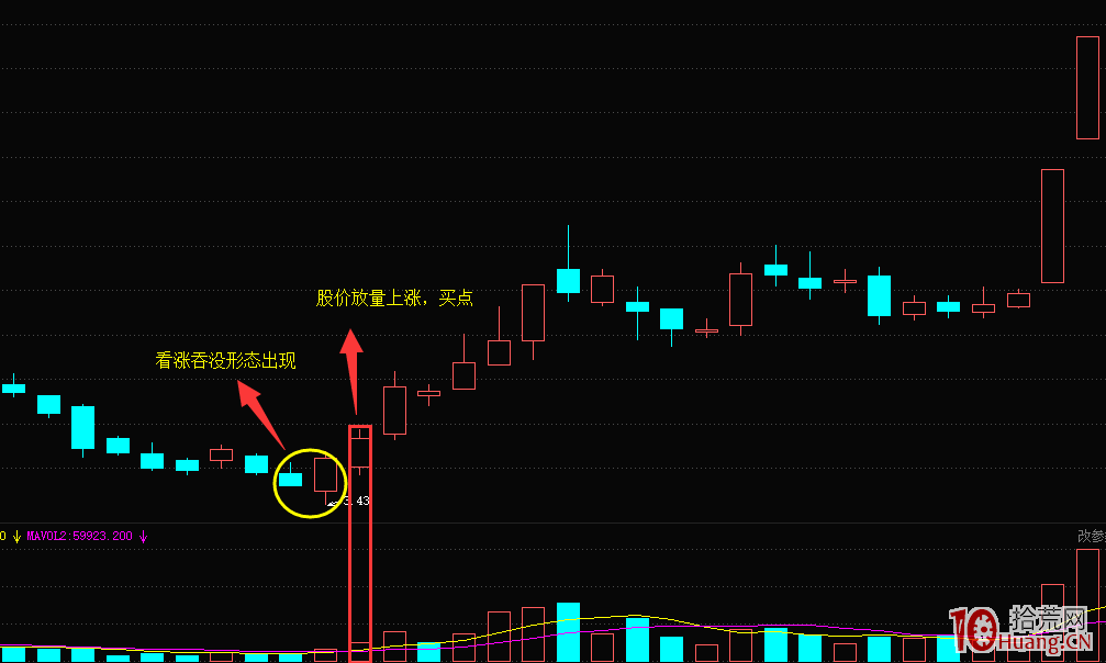 K線看漲吞沒形態的買入信號（圖解）,拾荒網