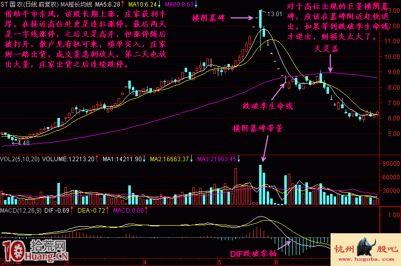 橫陰墓碑雙K線見頂形態賣出法實戰案例圖解,拾荒網