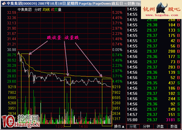 實戰圖解怎麼看“跌放量，放量跌”,拾荒網