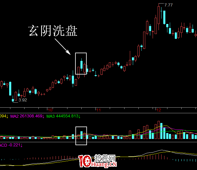 玄陰洗盤選股模式(圖解) 玄陰洗盤選股模式(圖解),拾荒網