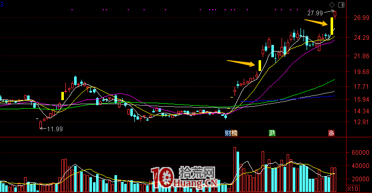 趨勢股戰法：我是如何做趨勢票的（圖解）,拾荒網