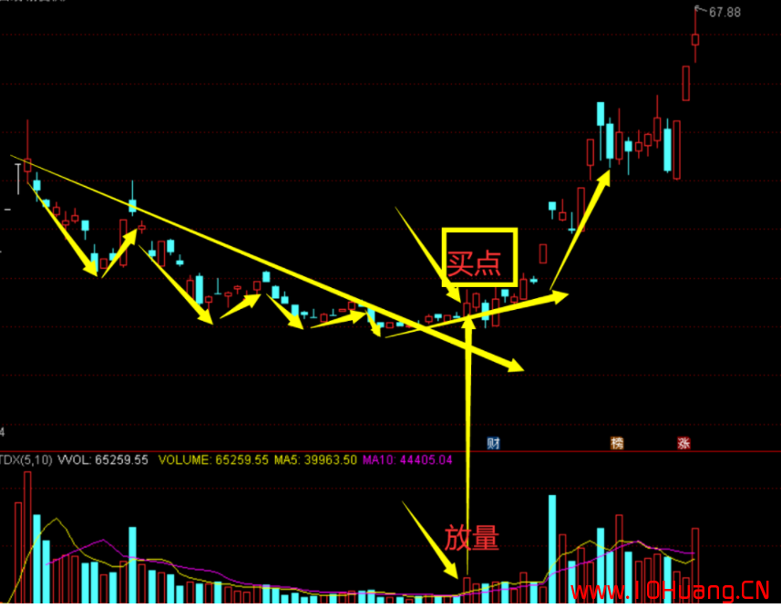 7種K線抄底秘訣！（圖解）,拾荒網