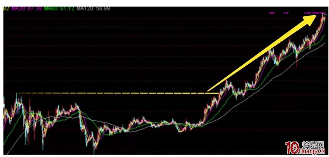 創新高戰法(圖解) 創新高戰法(圖解),拾荒網
