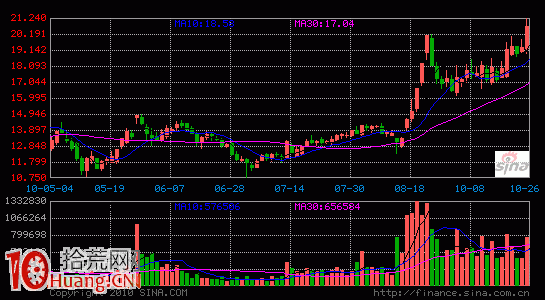 圖解漲停板平臺突破形態的選股技巧,拾荒網
