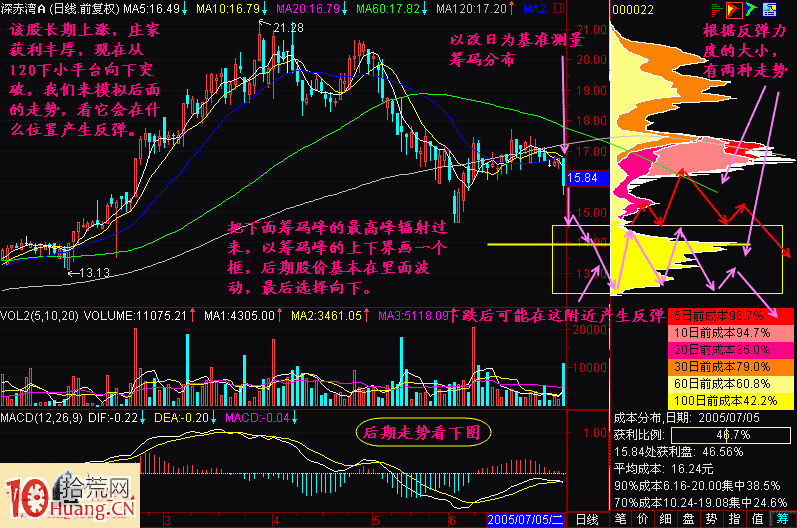 圖解三大方法判斷股票跌到哪裡會反彈 圖解三大方法判斷股票跌到哪裡會反彈,拾荒網