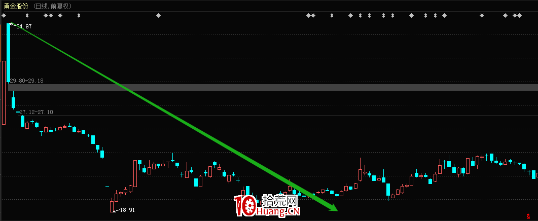 次新股戰法的三大類型探討 深度教程(圖解) 次新股戰法的三大類型探討 深度教程(圖解),拾荒網