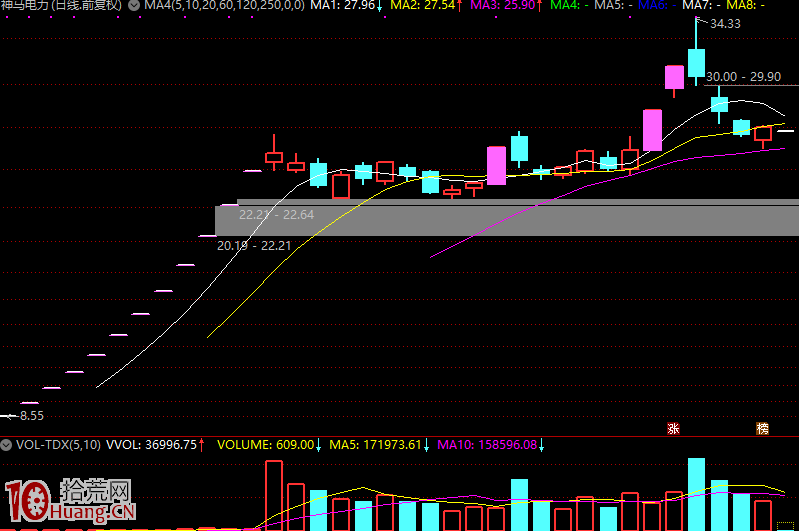 神馬電力,次新一種底部形態的特點分析(含買賣點詳解) 神馬電力,次新一種底部形態的特點分析(含買賣點詳解),拾荒網