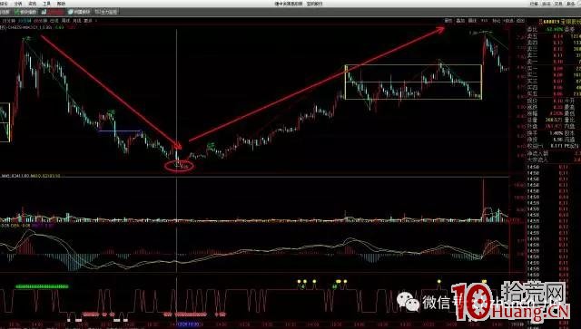 纏論量化實戰系列——股票高效買賣法之三類買點（圖解）,拾荒網