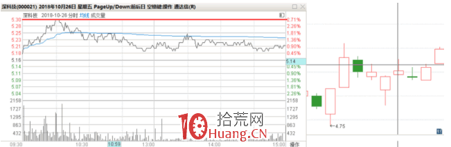 隔日超短戰法深度教程 3:K線分析的精髓(圖解) 隔日超短戰法深度教程 3:K線分析的精髓(圖解),拾荒網