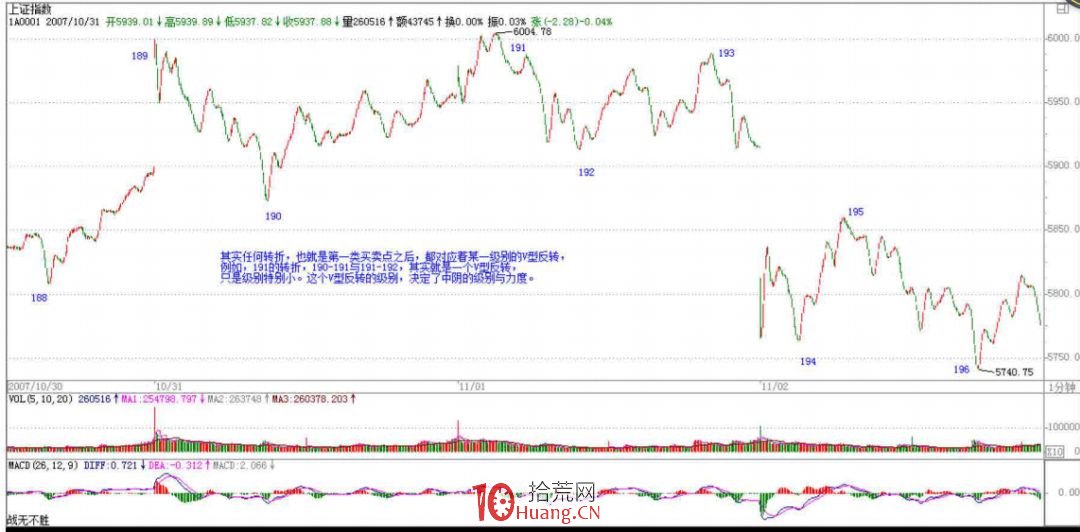 《纏論108課》88：圖形生長的一個具體案例（引入瞭中陰階段概念）【走勢與買賣點的動態和立體分,拾荒網