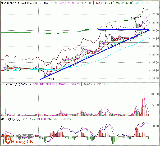 圖解盤中分時急拉技巧：1分鐘K線超短線盯盤（3）,拾荒網