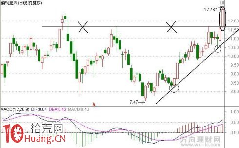 圖解如何畫趨勢線做個股主升浪行情,拾荒網