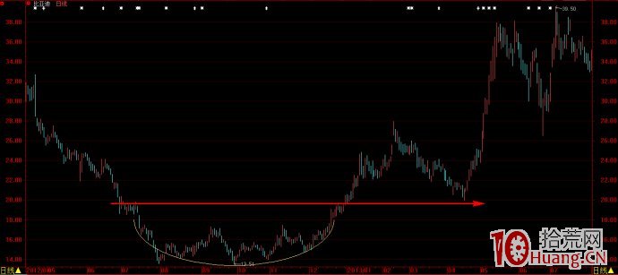股票技術形態畫線圖解:圓弧底 股票技術形態畫線圖解:圓弧底,拾荒網
