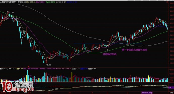 圖解底部確認陽線的抄底信號 圖解底部確認陽線的抄底信號,拾荒網