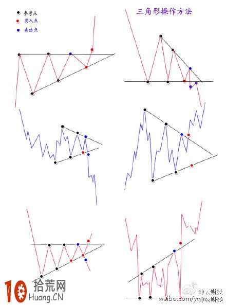 趨勢線的畫法：圖解三角形突破與買賣點操作,拾荒網